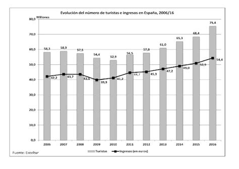 geotiza Evolución del número de turistas e ingresos en España 2006 2016