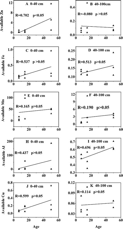 Accumulation Rates Of Available Zn Fe Mn Al And Cu In Various Soil