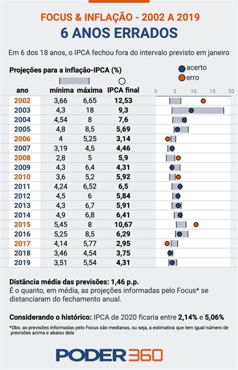 Os erros nas previsões do Boletim Focus