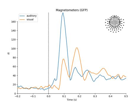 Overview Of Meg Eeg Analysis With Mne Python Mne Documentation