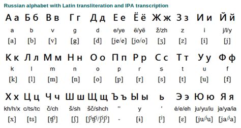 The Russian Alphabet Transliteration Rússkij Alfavít Uses Letters