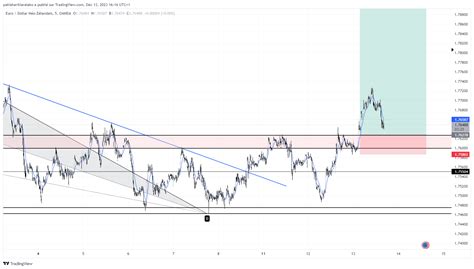 Oanda Eurnzd Chart Image By Patiaharitiaralako Tradingview