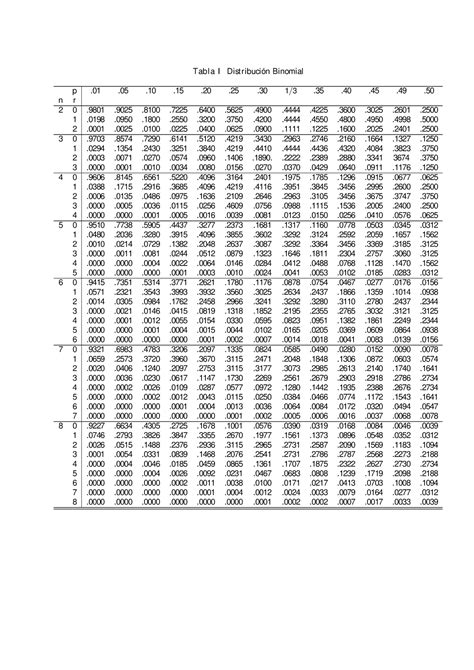 Tablas Distribuci N Binomial Tabla I Dist Ribuci N Binomial Tabla I I