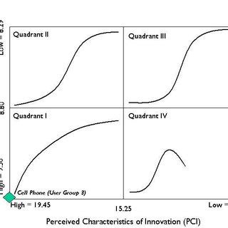 growth rate for cell phone user's group 3 | Download Scientific Diagram