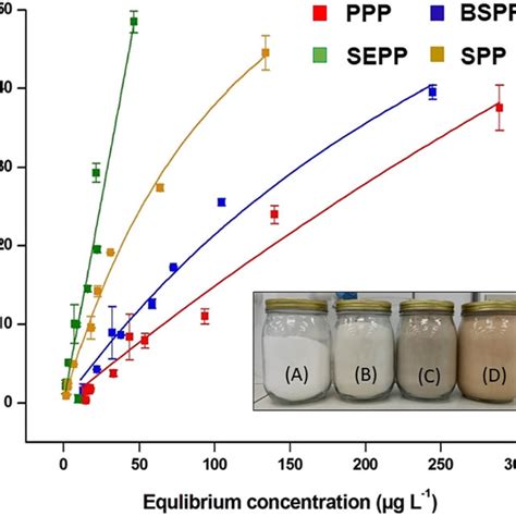 Adsorption Amount μg G −1 Versus Equilibrium Concentration μg L −1 Download Scientific