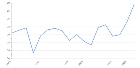 Sri Lanka Unemployment Rate 2020 And Employment Data Take