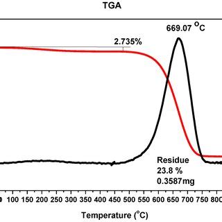 Thermogravimetric Analysis TGA Of The Sample With Carbon Nanotubes