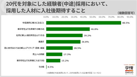 経験者中途採用で、20代に期待することは「中長期的に戦力になる」が最多。次いで「新卒学生よりも早期での戦力化」が続く人事担当者アンケート