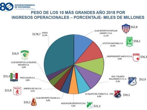 Los Equipos Con Mayores Ingresos En El F Tbol Colombiano Negocios