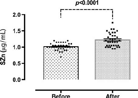 Serum Zinc Levels SZn Before And After Oral Zinc Supplementation