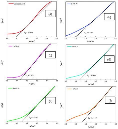 Extrapolation Linear Plot Of Band Gap Energy From Taucs Plot Equation