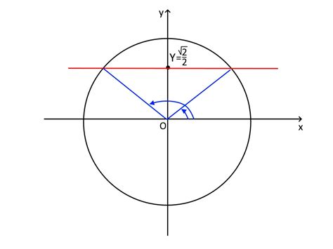 Disequazioni Goniometriche ESERCIZI SVOLTI MondoFisica It