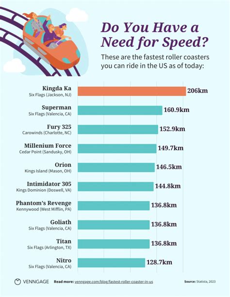 Fastest Roller Coasters in the US [Infographic] - Venngage