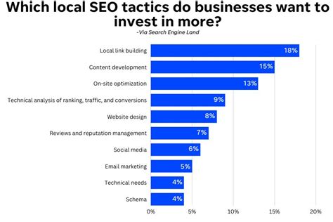 Local Seo Statistics To Improve Your Strategy Localiq