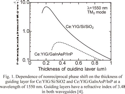 Figure 1 From Optical Nonreciprocal Devices On Silicon Waveguide