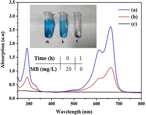 The Uvvisible Spectra Of Methylene Blue Mb Before And After