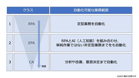 業務自動化に役立つrpaとは？ Epa、caの違いもわかりやすく解説 働き方改革ラボ リコー