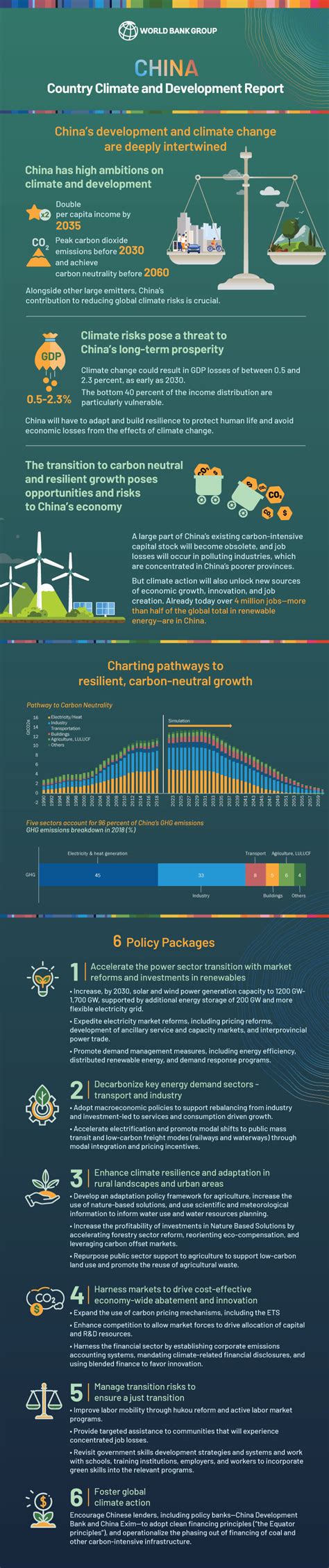 Infographic China Country Climate And Development Report