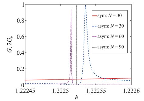 Collapse Of The Narrow Fano Resonance With An Increase In The Degree Of