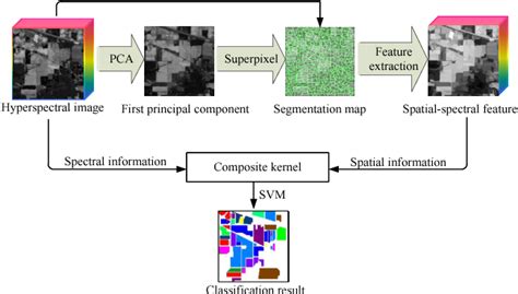 Figure 1 From Superpixel Based Composite Kernel For Hyperspectral Image