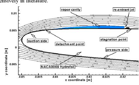 Figure From Numerical Analysis Of The Cavitating Flow Around A