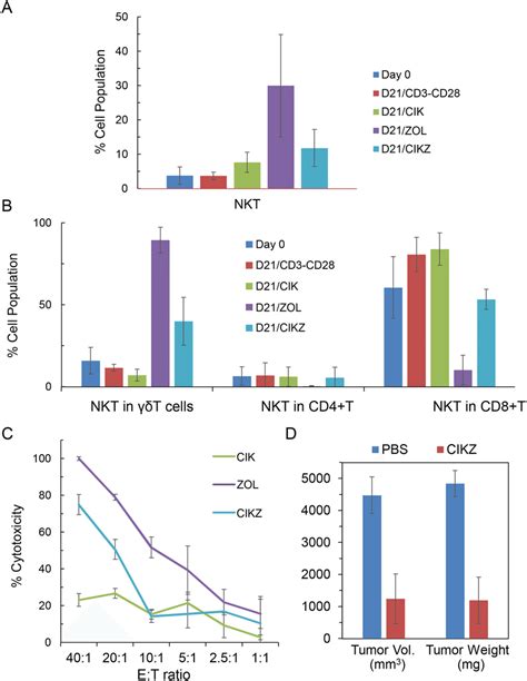 Phenotyping Of Nkt Cell Populations And Tumor Targeting Efficiencies Of