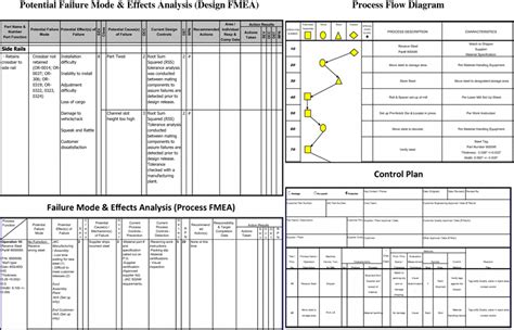 Control Plan Pfmea Flow Chart