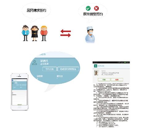 家庭医生移动智能管理app 智能签约 移动智能随访 数据支撑式轻问诊