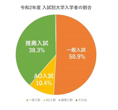 一般選抜と総合型選抜を両立するには？―4つの指標で受験戦略を立てよう 洋々labo