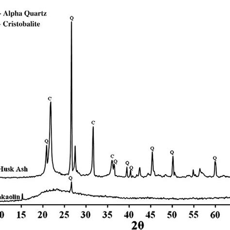 Xrd Patterns Of Rice Husk Ash And Metakaolin Download Scientific Diagram