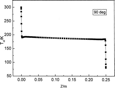 Axial Distribution Of Section Average Temperature For Y ¼ 90 Download Scientific Diagram