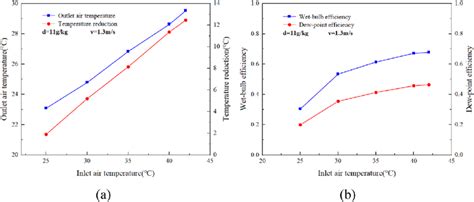 A Relationship Between Outlet Air Temperature And Inlet Air Download Scientific Diagram