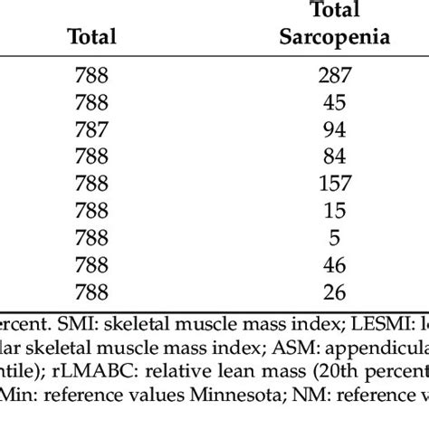 Prevalence Of Sarcopenia By Dxa Derived Indices Download Scientific