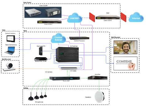 Zoom Rooms AV integrator overview