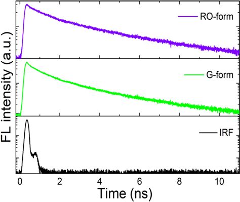 Fl Emission Decay Profiles Of Dsp Crystals In G And Ro Forms