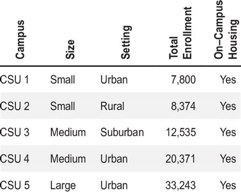 Comparison of CSu Campuses | Download Table