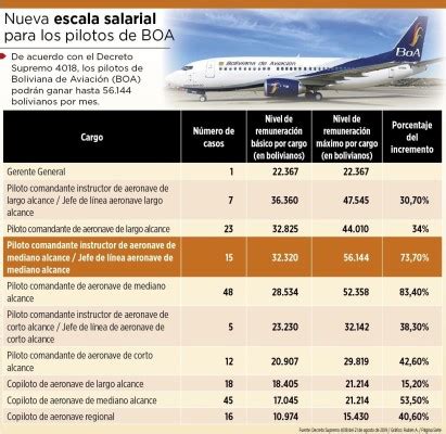 Cuanto Gana Un Piloto En Bolivia