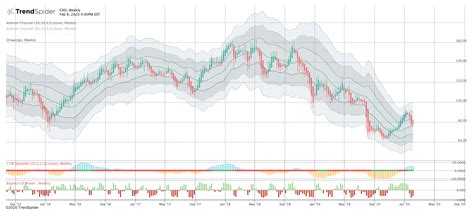 Cxo Free Stock Chart And Technical Analysis Trendspider