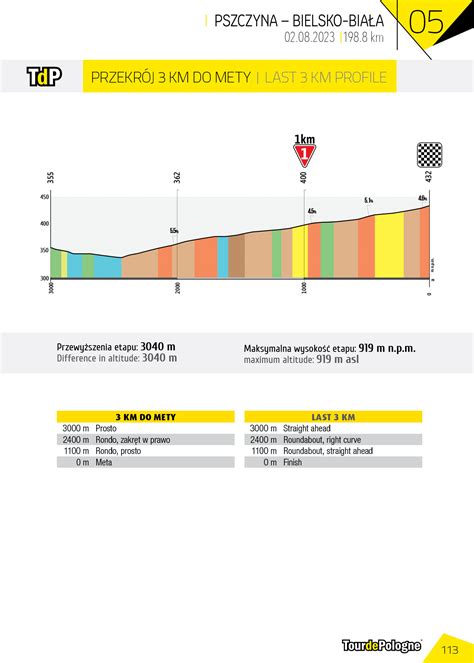 Tour De Pologne 2023 Etap 5 Mapki Przekroje Rowery Org