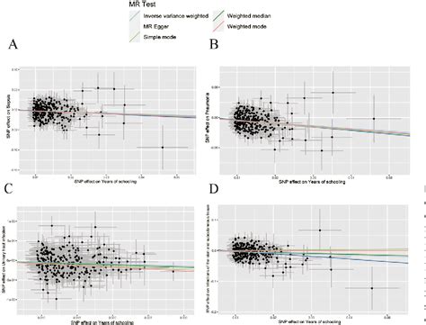 Figure From A Causal Relationship Between Educational Attainment And