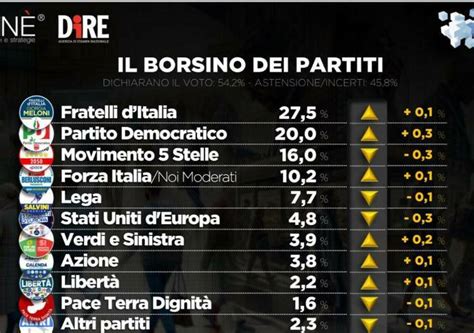 Sondaggio Dire Pd A Punti Da Fdi Forza Italia Stacca La Lega