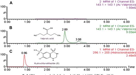 An Uplc Ms Ms Method For The Determination Of Valproic Acid In Blood Of