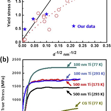 A1 A2 Rate Of Dislocation Density Change With The Variation Of