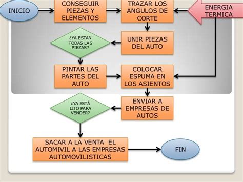 Diagrama Circuito De Venta Autos