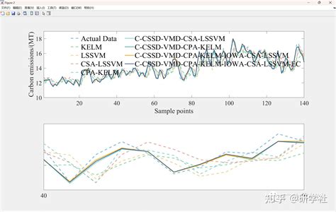 碳排放的混合预测模型（matlab代码实现） 知乎