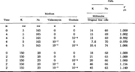 Table IV From The Effect Of Valinomycin On Potassium And Sodium