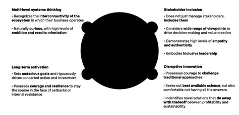 How To Develop Sustainable Leadership Acumen Russell Reynolds Associates