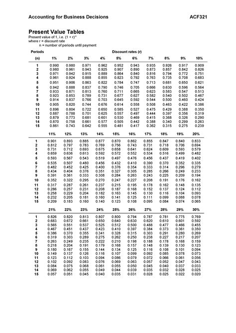 Discount Tables Present Value Tables Present Value Of I R N