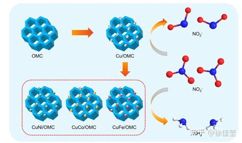 福州大学最新ACS Sus Chem Eng 铜基双金属催化剂电催化硝酸盐还原制氨的研究 知乎