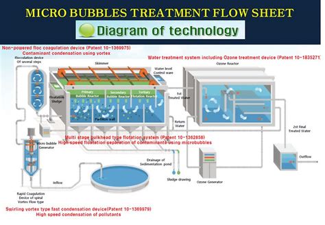 nanomicro bubble system